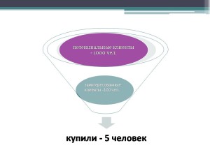 воронка продаж