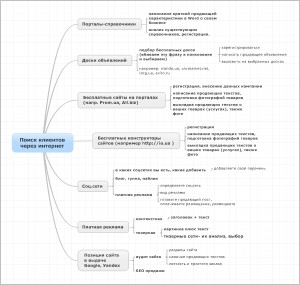 воронка продаж: поиск клиентов через интернет