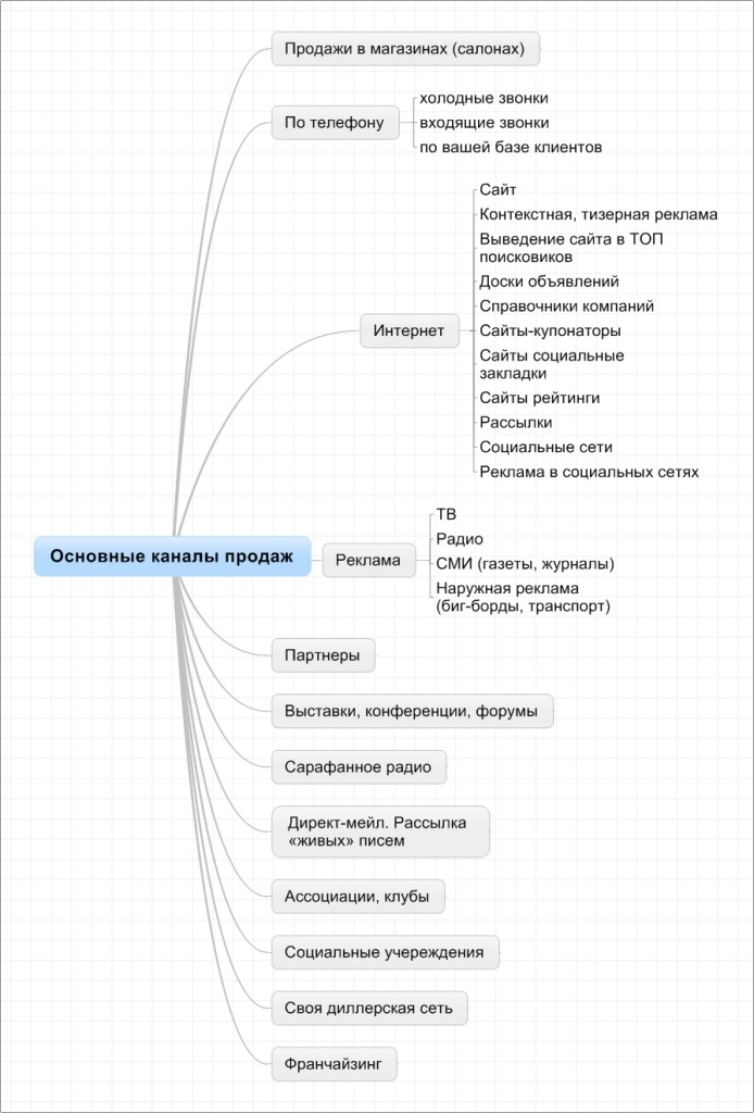 каналы продаж, как увеличить продажи